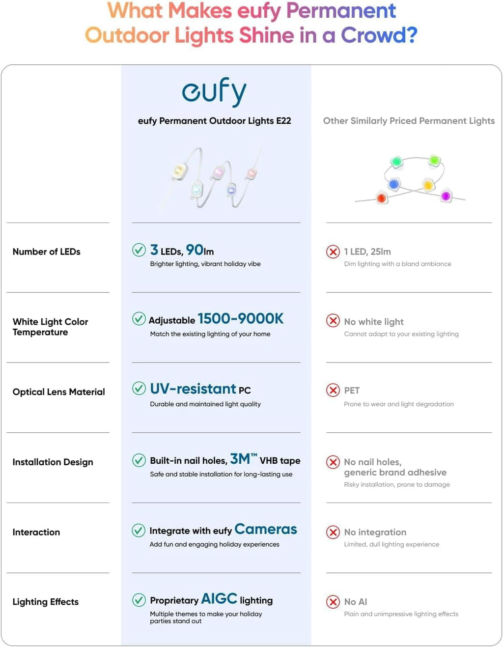 eufy Permanent Outdoor Lights E22, 50ft with 30 Triple-LED Lights, Smart RGBWW for Christmas, Daily and Holiday, IP67 Waterproof, AI Lighting Themes for Christmas Decorations, Links with Cameras
